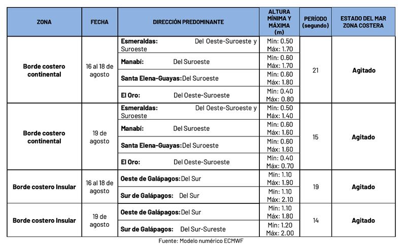 Situación de oleaje en Ecuador