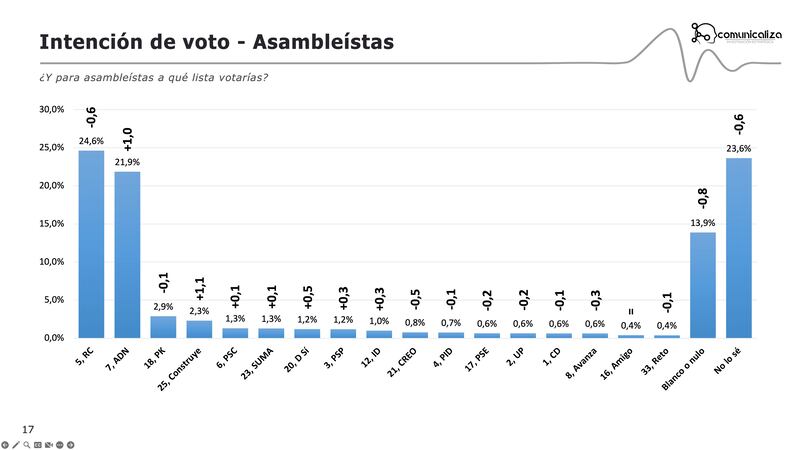 Revolución y ADN lideran la intención de voto legislativo.