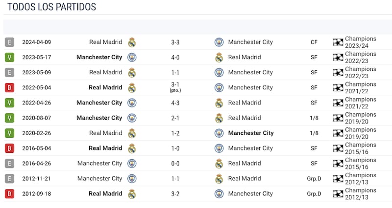 Historial de partidos entre el Manchester City vs Real Madrid