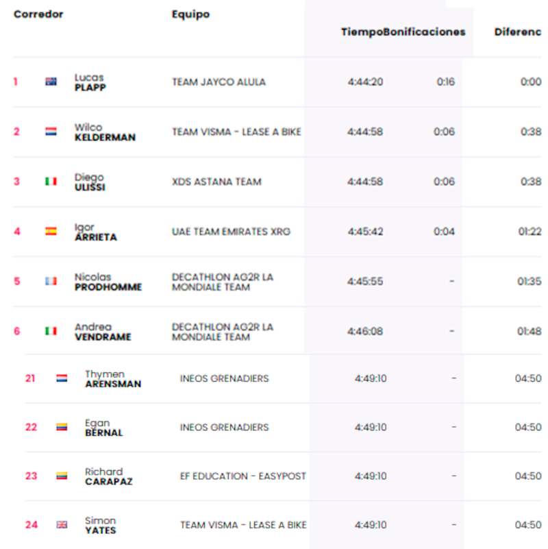 Clasificación Etapa 8 del Giro e Italia