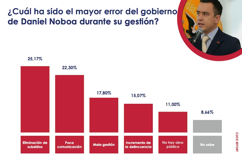 El mayor error del Gobierno, según Click Research