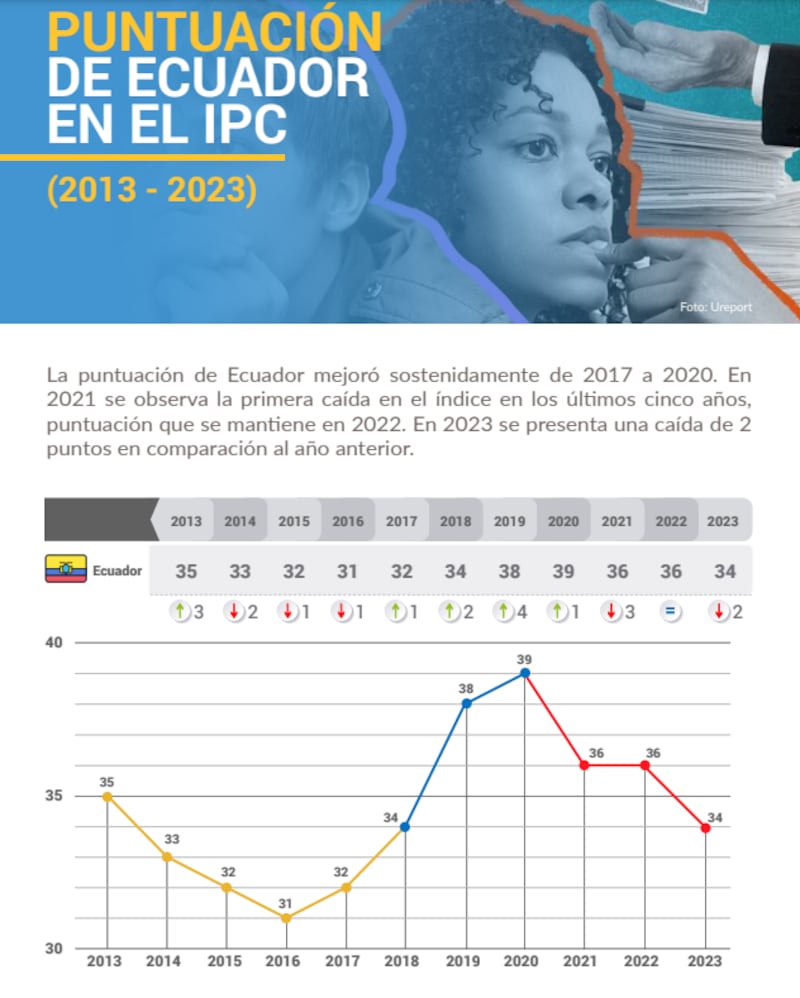 Ecuador cayó dos puntos en el Índice de Percepción de la Corrupción 2023.