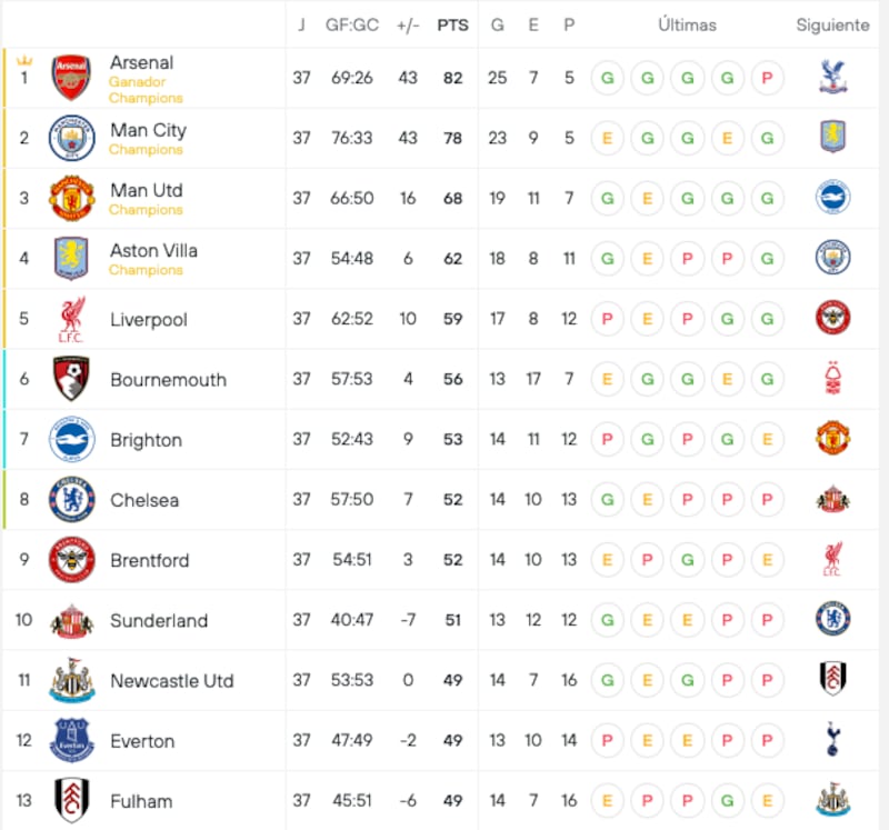 tabla premier league