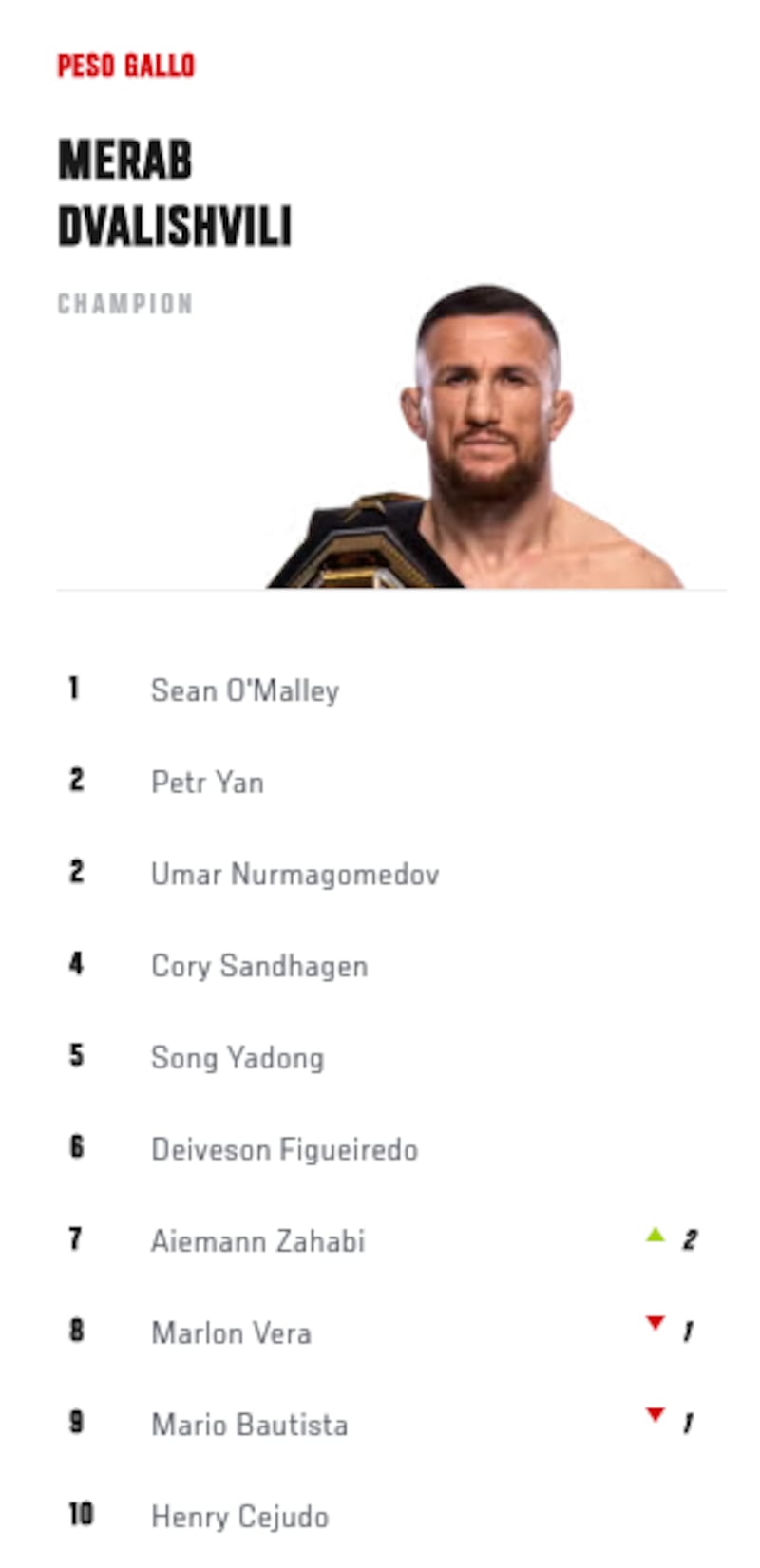Ranking peso gallo.