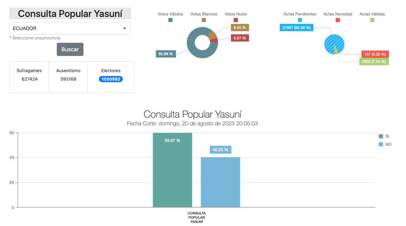 EN VIVO: Así avanzan los resultados de la consulta popular por el Yasuní