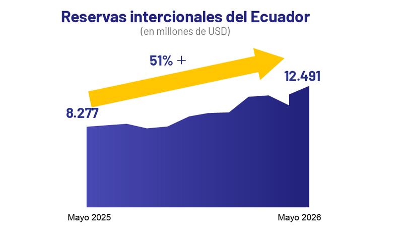 Gobierno asegura mayor liquidez, consumo y producción en los primeros meses de 2026 - Fuente: Boletín de Prensa