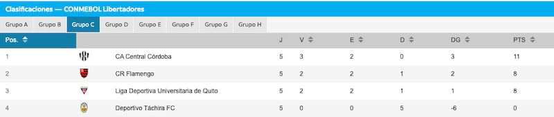 Copa Libertadores 2025: ¿Qué resultados necesitan Liga de Quito y Central Córdoba para clasificar?
