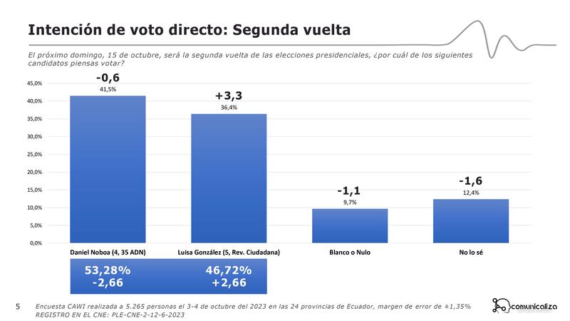 Encuestadora Comunicaliza