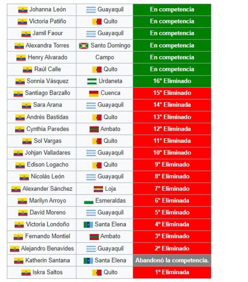 Lista filtrada de próximos eliminados en MasterChef Ecuador (Foto: Captura de Internet)
