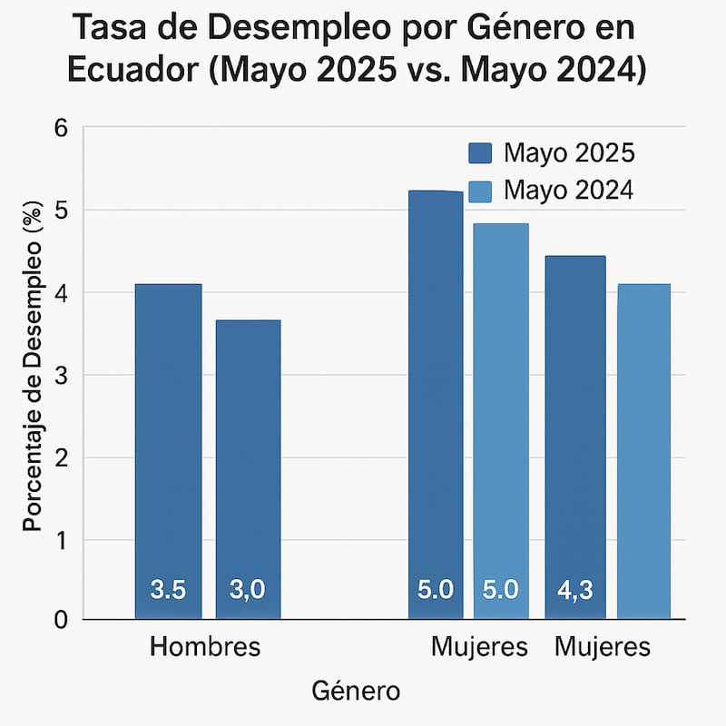 Mientras el desempleo sube, el femenino se dispara