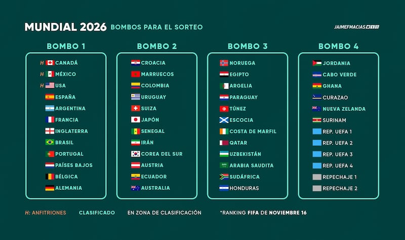 El bombo que ocupa Ecuador previo a la última actualización del ranking FIFA