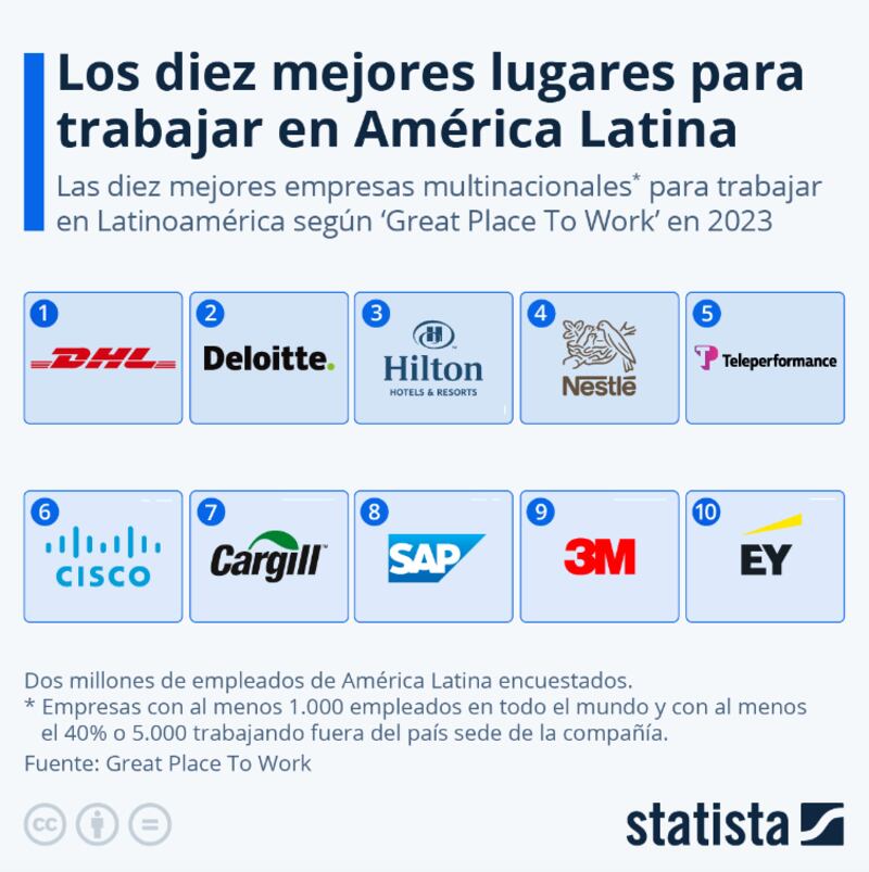 Los diez mejores lugares para trabajar en América Latina
