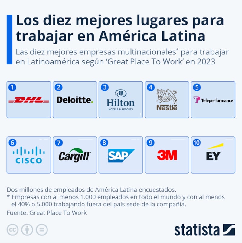 Los diez mejores lugares para trabajar en América Latina