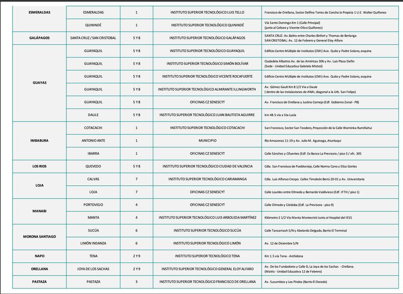 Puntos de atención de la Senescyt