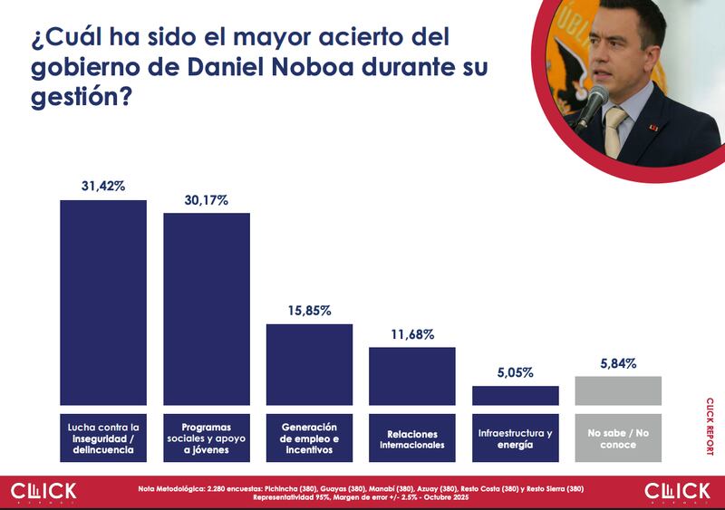 El mayor acierto del Gobierno, según Click Research