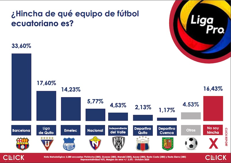 Encuesta de Click Report.