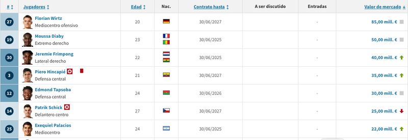 Los más costosos de la Bundesliga con Piero Hincapié como protagonista