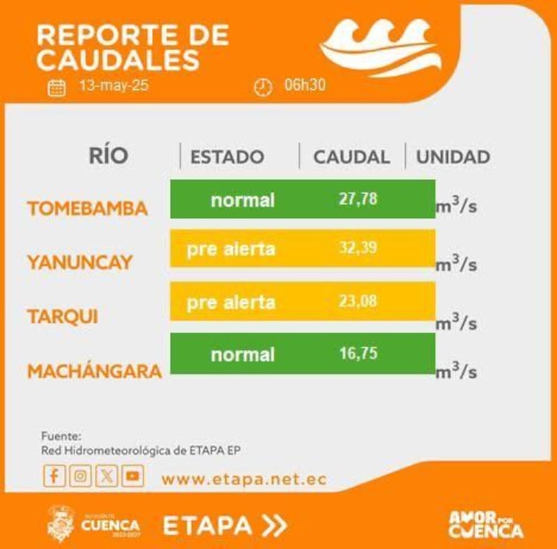 Caudal ríos de Cuenca