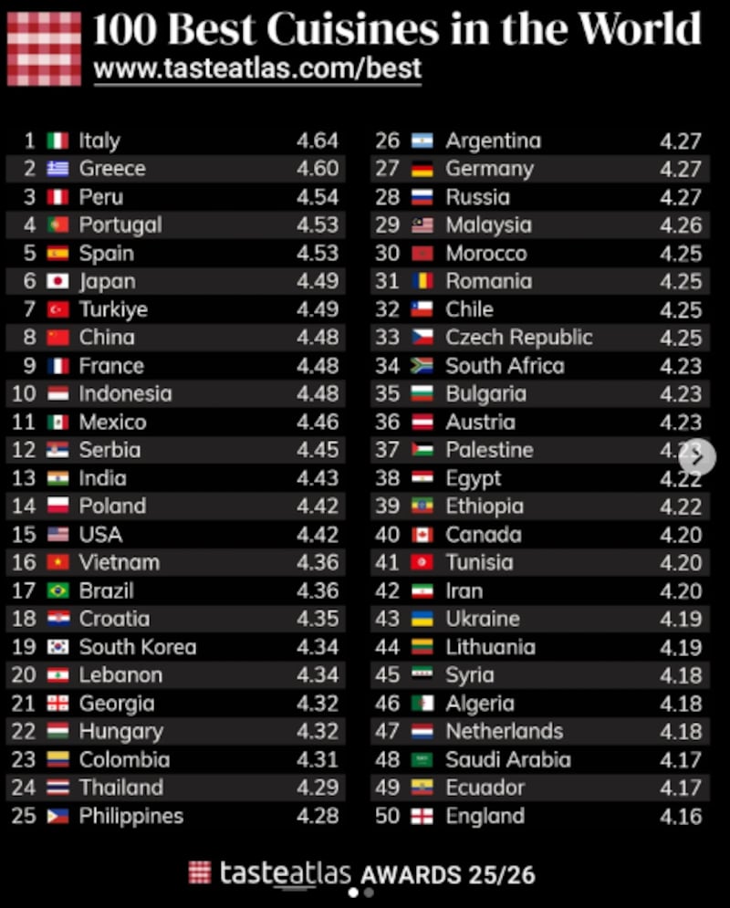 Ecuador, en el ranking de las 100 mejores cocinas del mundo, según TasteAtlas