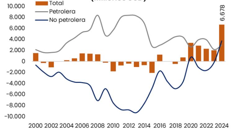 Ecuador tuvo el mejor superávit comercial en 25 años sin contar petróleo y minerales