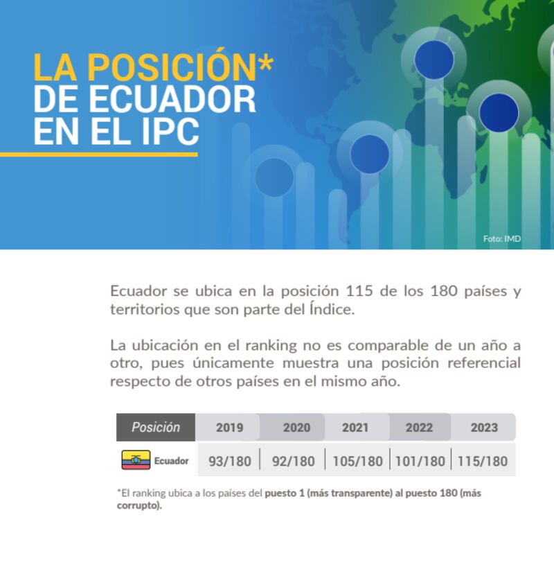 Ecuador cayó dos puntos en el Índice de Percepción de la Corrupción 2023.