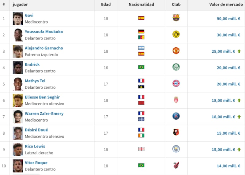 Transfermarkt y la lista de los jugadores más costados U18