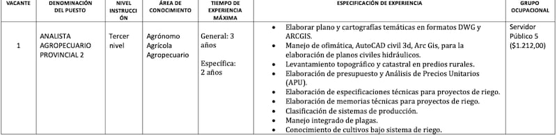 Analista de puesto 2 en Latacunga