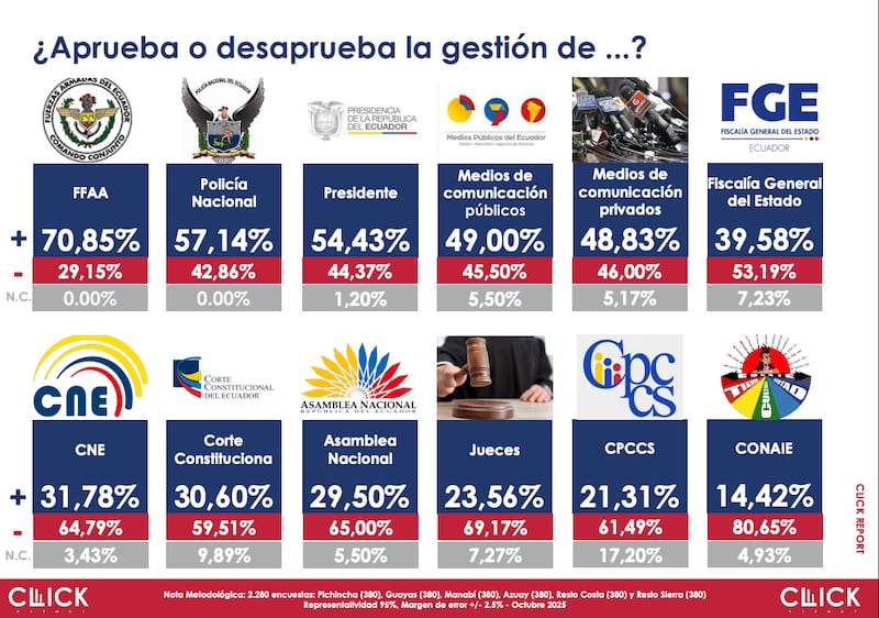 Las instituciones públicas con mayor aprobación ciudadana, según Click Research