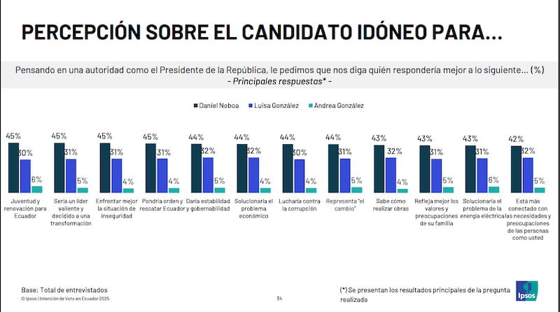Intención de voto para las elecciones presidenciales, según IPSOS