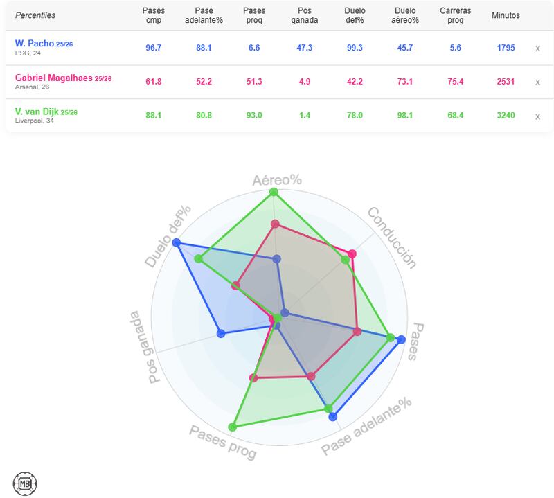 MB análisis comparativo de Willian Pacho, Gabriel y Van Dijk