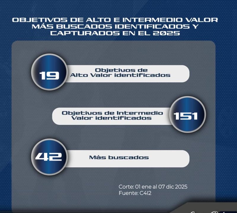 Datos oficiales de la Policía Nacional 2025. Imagen: Cortesía