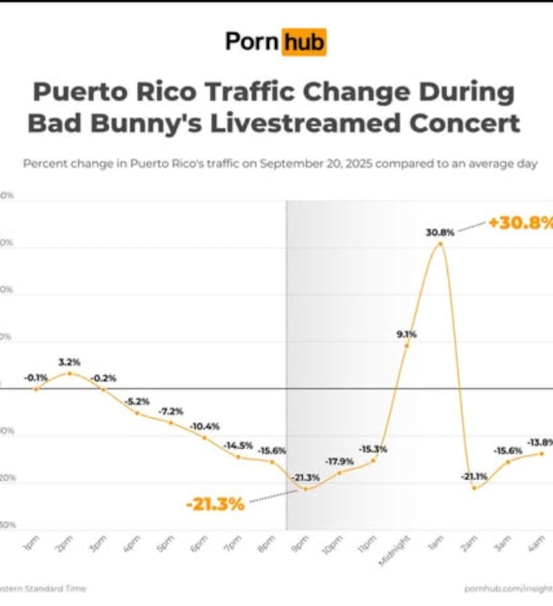 El impacto que provocó Bad Bunny en el consumo de contenido para adulto.