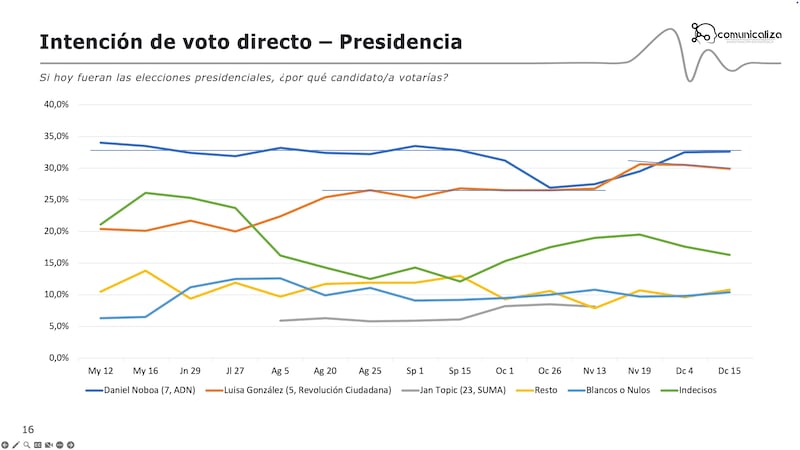 omunicaliza explica la evolución del voto.