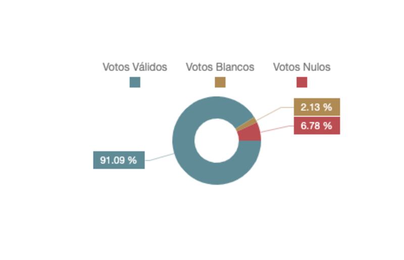 Votos nulos y blancos en las elecciones 2025
