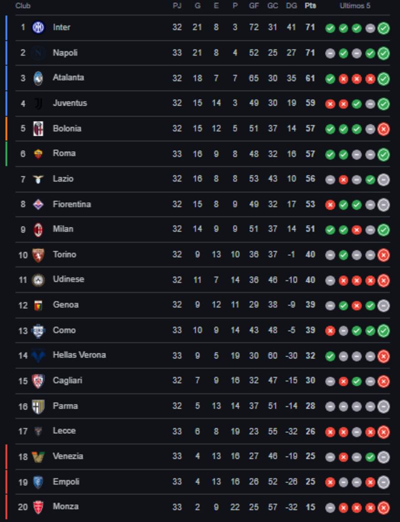 Tabla de posiciones de la Serie A de Italia
