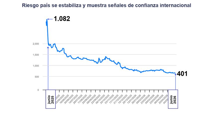Gobierno asegura mayor liquidez, consumo y producción en los primeros meses de 2026 - Fuente: Boletín de Prensa