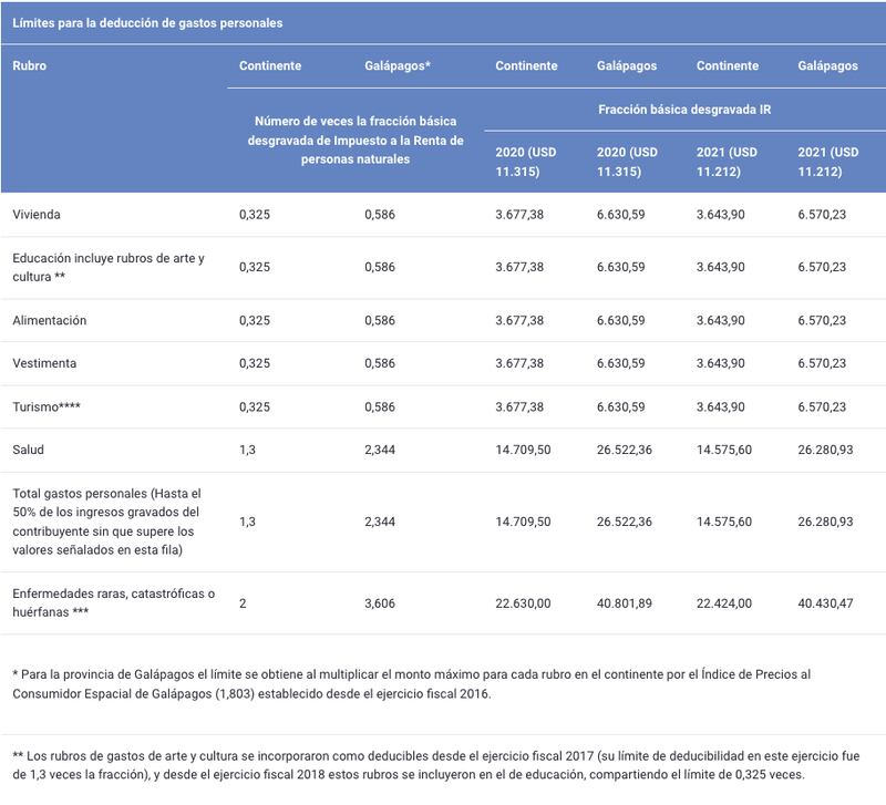 Límites para la deducción de gastos personales