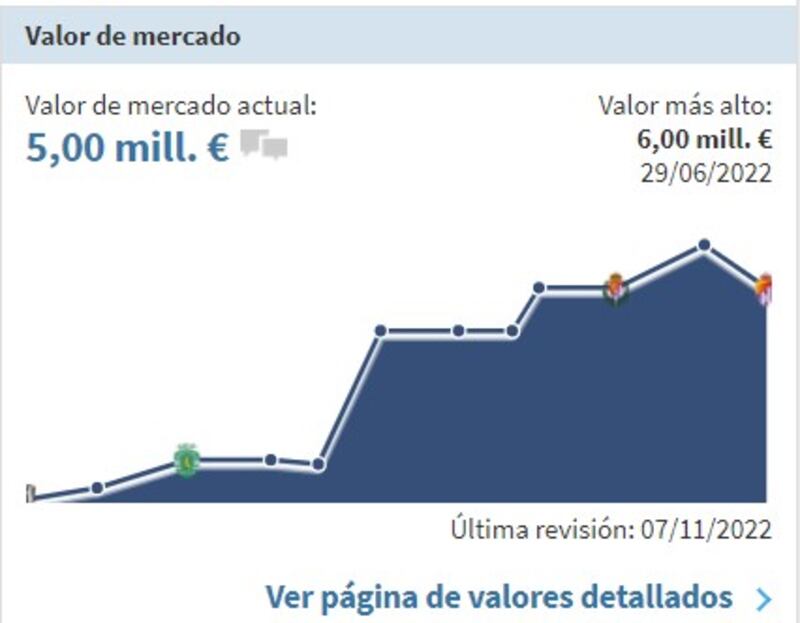 Transfermarkt Gonzalo Plata 2023