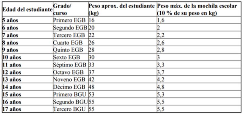 Tabla de peso de carga de acuerdo al peso del estudiante.