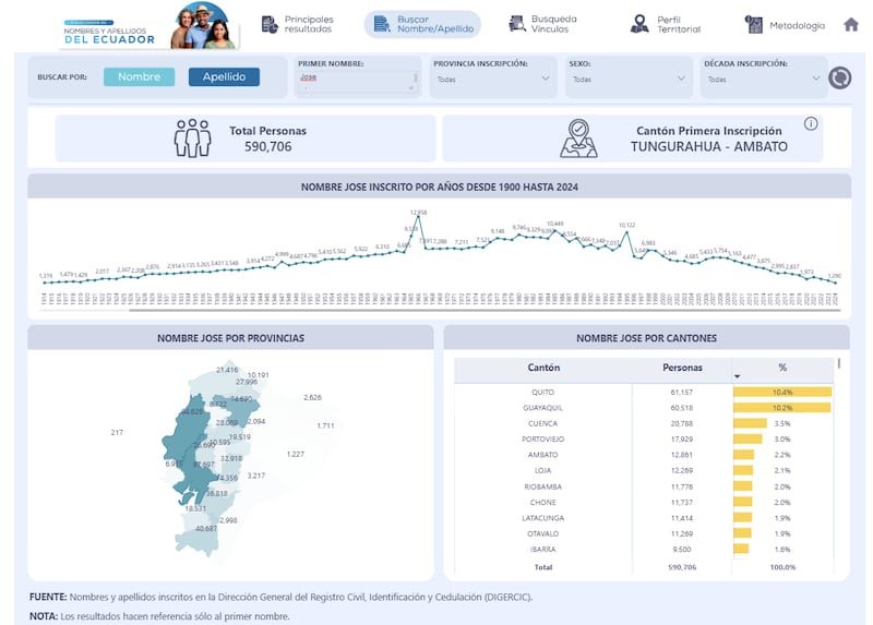 Por San José: ¿cuántos “José” hay en Ecuador?