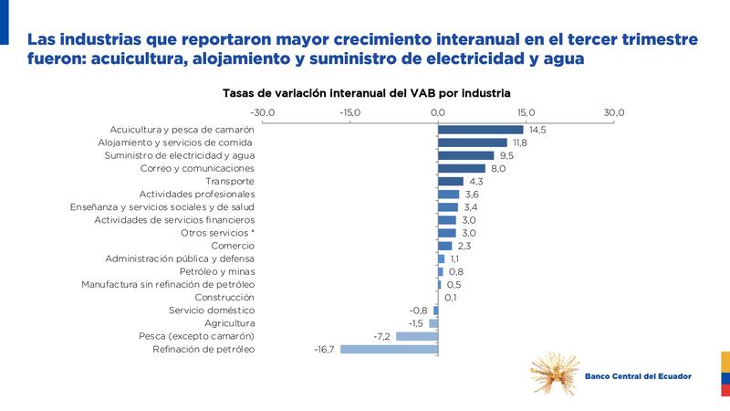 Cifras entregadas por el Banco Central.