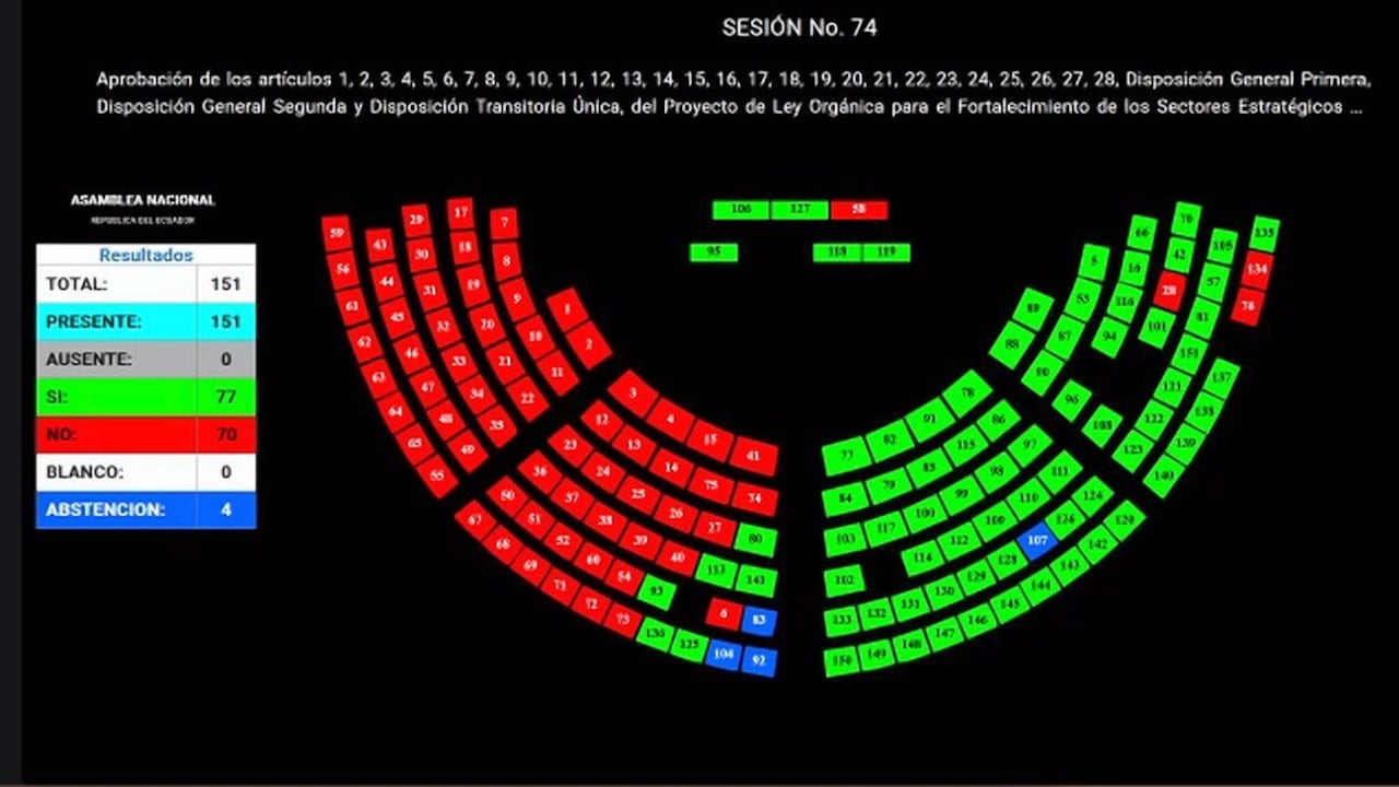 Asamblea Nacional aprueba Ley Orgánica para el Fortalecimiento de los Sectores Estratégicos de Minería y Energia