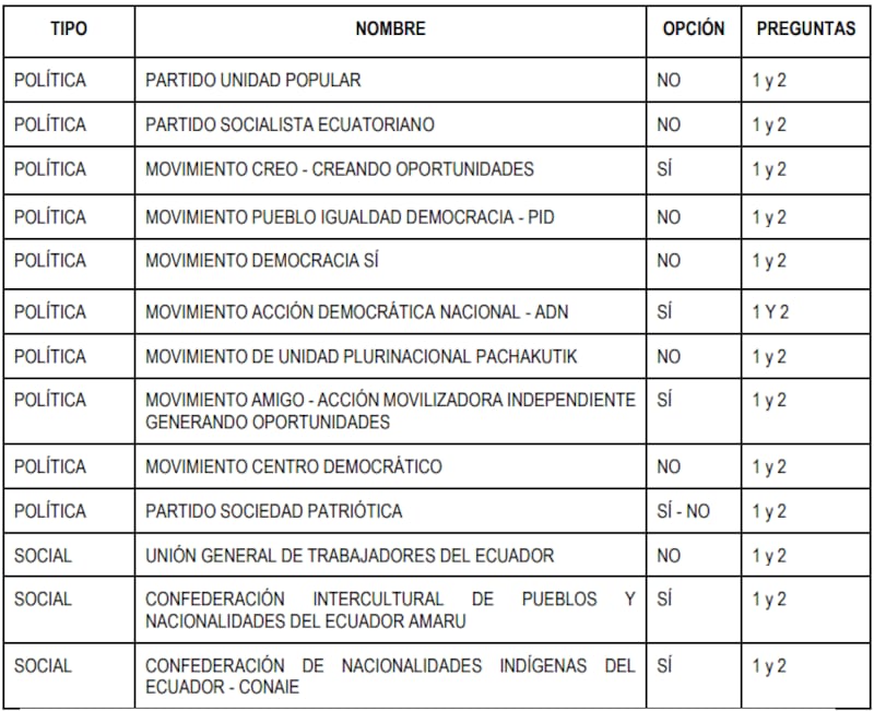 Organizaciones calificadas para campaña del Referéndum 2025