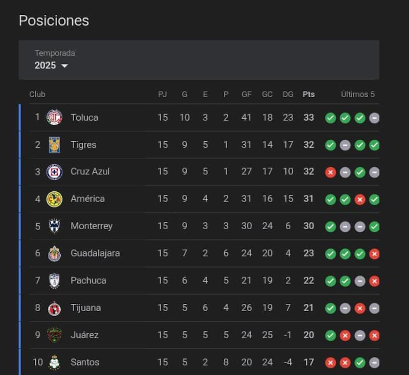 Tabla de posiciones Liga MX