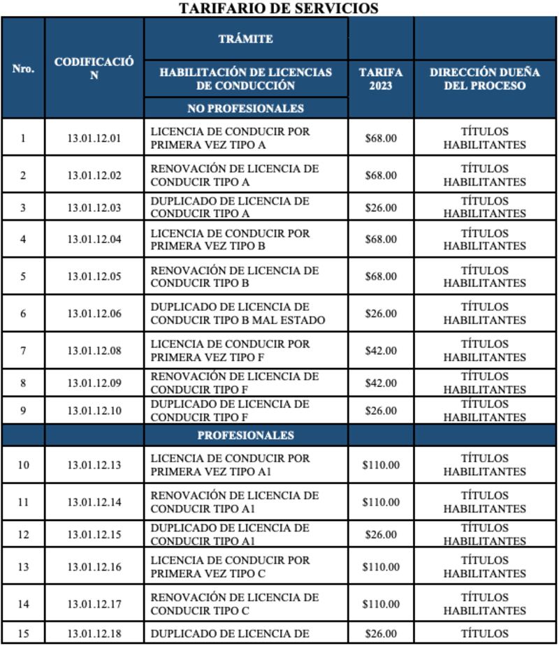 Precios de las licencias de conducir en Ecuador