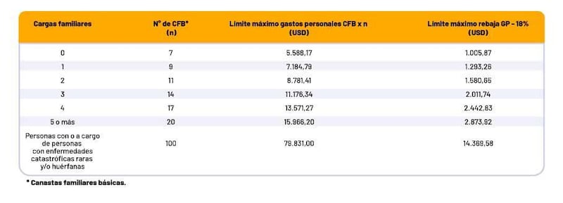 En febrero se debe presentar el Anexo de Gastos Personales del período fiscal 2025