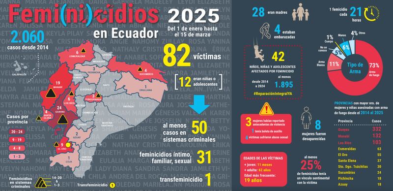 La cifra de feminicidios sigue aumentando en Ecuador en lo que va de 2025