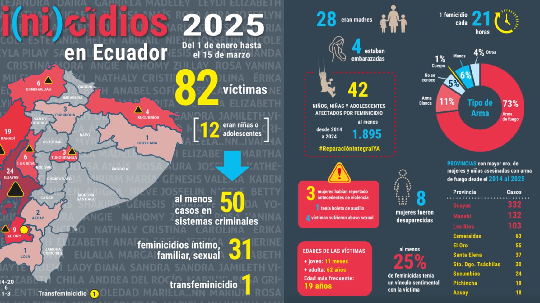 La cifra de feminicidios sigue aumentando en Ecuador en lo que va de 2025