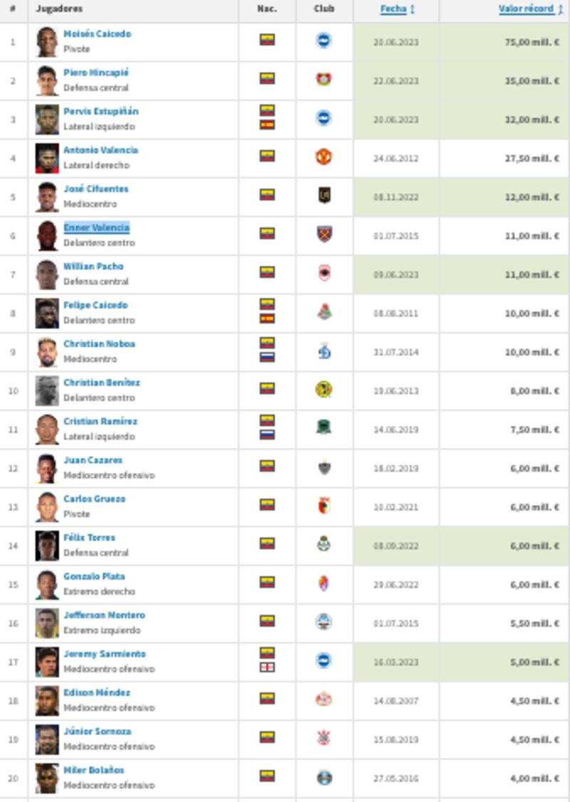 Jugadores más caros del Ecuador en la historia