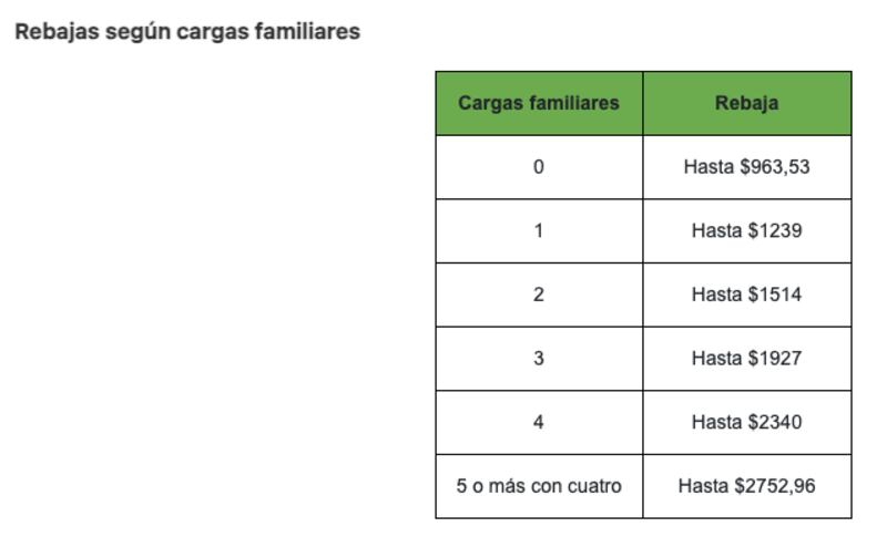 Rebajas según cargas familiares SRI